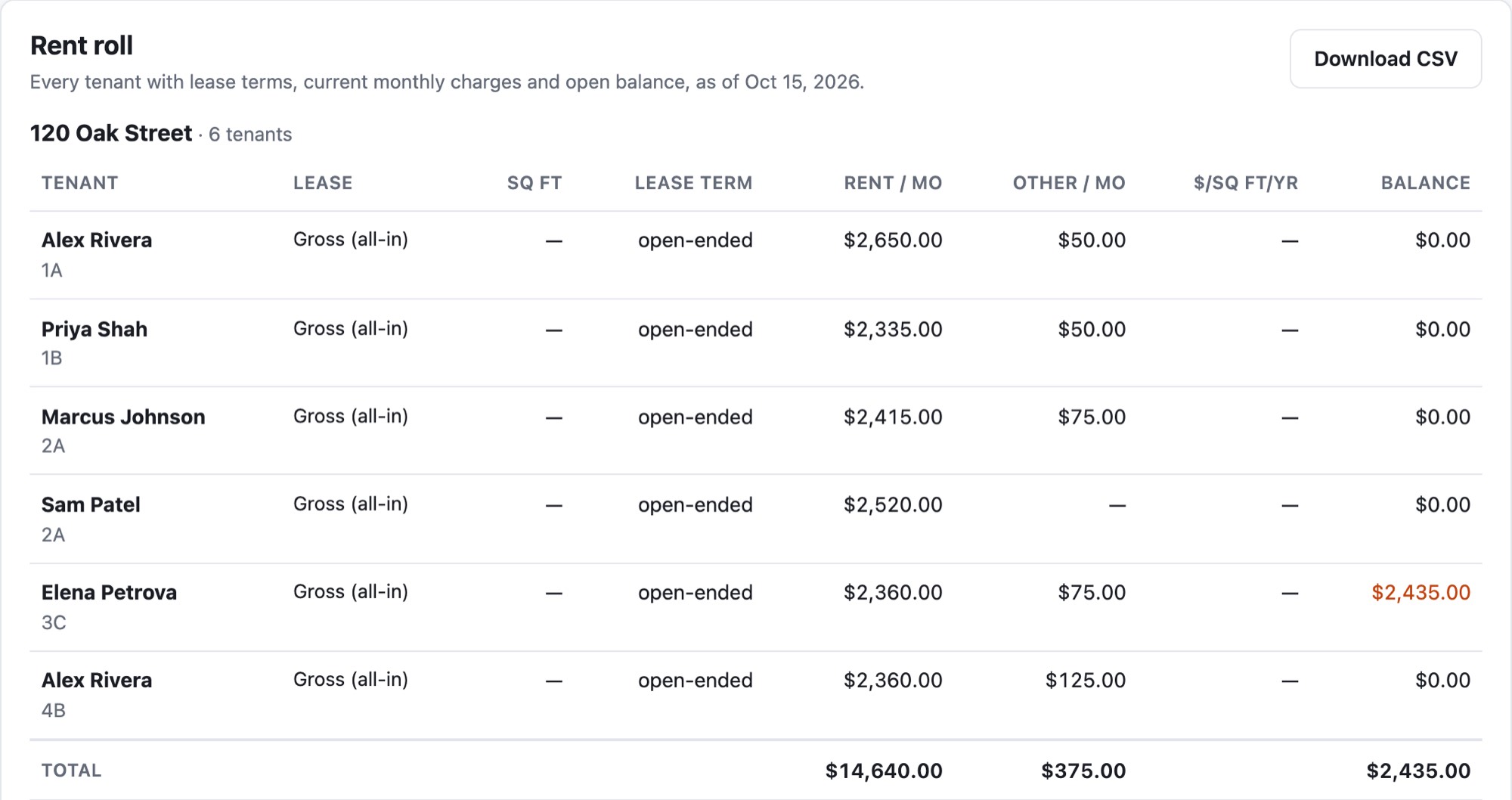 Rent roll report for 120 Oak Street: each tenant's lease type, rent, other charges and balance, with totals